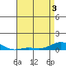 French Frigate Shoals tide chart for Saturday, May 3, 2025