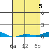 French Frigate Shoals tide chart for Monday, May 5, 2025