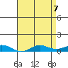 French Frigate Shoals tide chart for Wednesday, May 7, 2025