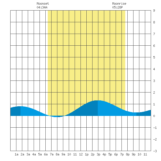 French Frigate Shoals tide chart for Friday, May 9, 2025
