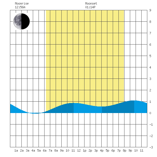 French Frigate Shoals tide chart for Wednesday, June 18, 2025