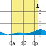 French Frigate Shoals tide chart for Sunday, June 1, 2025