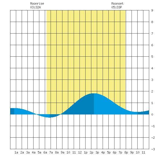 French Frigate Shoals tide chart for Sunday, June 22, 2025