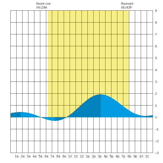 French Frigate Shoals tide chart for Monday, June 23, 2025