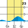 French Frigate Shoals tide chart for Monday, June 23, 2025