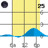 French Frigate Shoals tide chart for Wednesday, June 25, 2025