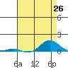 French Frigate Shoals tide chart for Thursday, June 26, 2025
