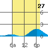 French Frigate Shoals tide chart for Friday, June 27, 2025