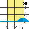 French Frigate Shoals tide chart for Saturday, June 28, 2025