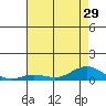 French Frigate Shoals tide chart for Sunday, June 29, 2025