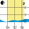 French Frigate Shoals tide chart for Monday, June 2, 2025