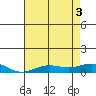 French Frigate Shoals tide chart for Tuesday, June 3, 2025