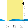 French Frigate Shoals tide chart for Wednesday, June 4, 2025