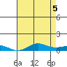 French Frigate Shoals tide chart for Thursday, June 5, 2025