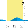 French Frigate Shoals tide chart for Saturday, June 7, 2025