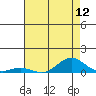 French Frigate Shoals tide chart for Saturday, July 12, 2025