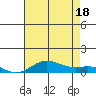 French Frigate Shoals tide chart for Friday, July 18, 2025