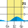 French Frigate Shoals tide chart for Monday, July 21, 2025