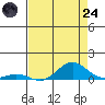 French Frigate Shoals tide chart for Thursday, July 24, 2025