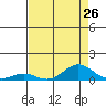 French Frigate Shoals tide chart for Saturday, July 26, 2025