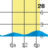 French Frigate Shoals tide chart for Monday, July 28, 2025