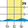 French Frigate Shoals tide chart for Tuesday, July 29, 2025