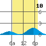French Frigate Shoals tide chart for Sunday, August 10, 2025