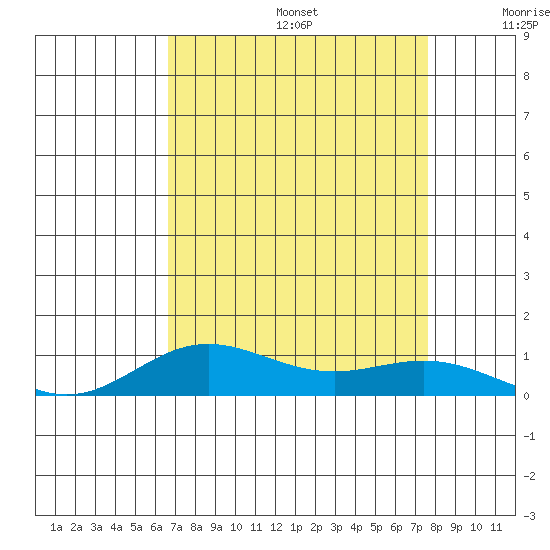 French Frigate Shoals tide chart for Thursday, August 14, 2025