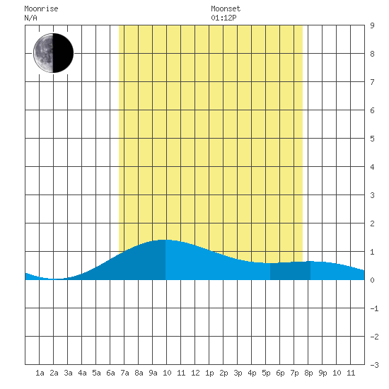 French Frigate Shoals tide chart for Friday, August 15, 2025