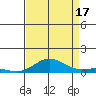 French Frigate Shoals tide chart for Sunday, August 17, 2025