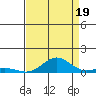 French Frigate Shoals tide chart for Tuesday, August 19, 2025