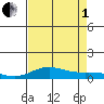 French Frigate Shoals tide chart for Friday, August 1, 2025