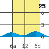 French Frigate Shoals tide chart for Monday, August 25, 2025