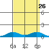 French Frigate Shoals tide chart for Tuesday, August 26, 2025