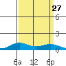 French Frigate Shoals tide chart for Wednesday, August 27, 2025