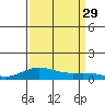 French Frigate Shoals tide chart for Friday, August 29, 2025