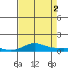 French Frigate Shoals tide chart for Saturday, August 2, 2025