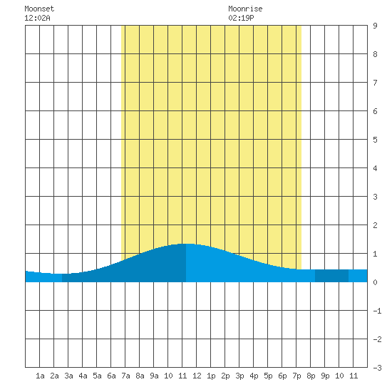 French Frigate Shoals tide chart for Sunday, August 31, 2025