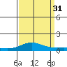 French Frigate Shoals tide chart for Sunday, August 31, 2025