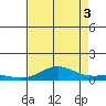 French Frigate Shoals tide chart for Sunday, August 3, 2025