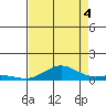 French Frigate Shoals tide chart for Monday, August 4, 2025
