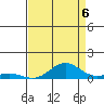 French Frigate Shoals tide chart for Wednesday, August 6, 2025