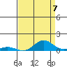 French Frigate Shoals tide chart for Thursday, August 7, 2025