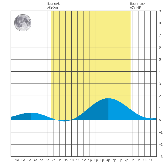 French Frigate Shoals tide chart for Friday, August 8, 2025