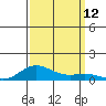 French Frigate Shoals tide chart for Friday, September 12, 2025