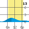 French Frigate Shoals tide chart for Saturday, September 13, 2025