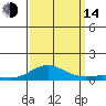 French Frigate Shoals tide chart for Sunday, September 14, 2025