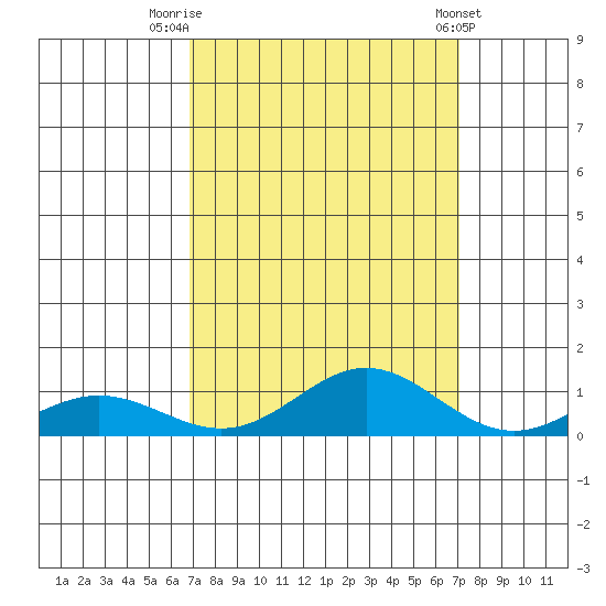 French Frigate Shoals tide chart for Friday, September 19, 2025