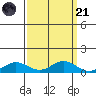 French Frigate Shoals tide chart for Sunday, September 21, 2025