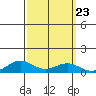 French Frigate Shoals tide chart for Tuesday, September 23, 2025